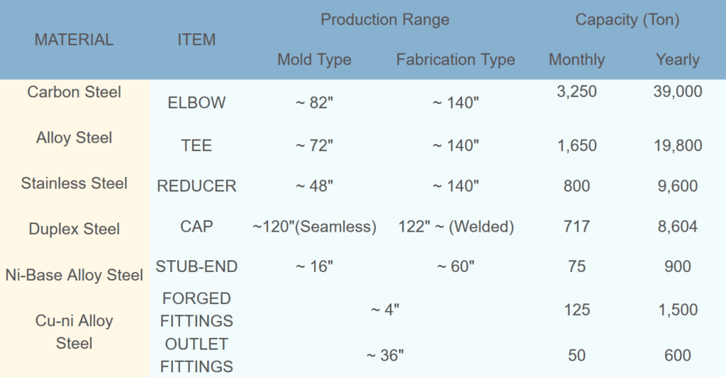 Pipes and Fittings, Houston, TX SungKwang Bend